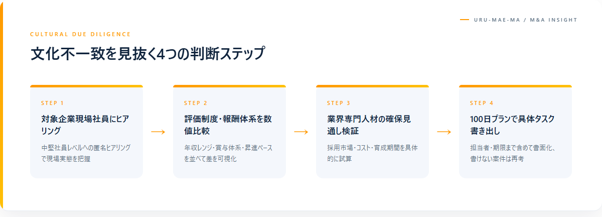 文化不一致を見抜くための4つの判断ステップ