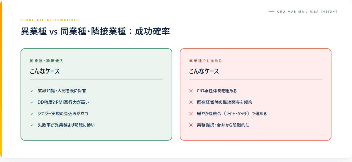 同業種・隣接業種という代替策の比較