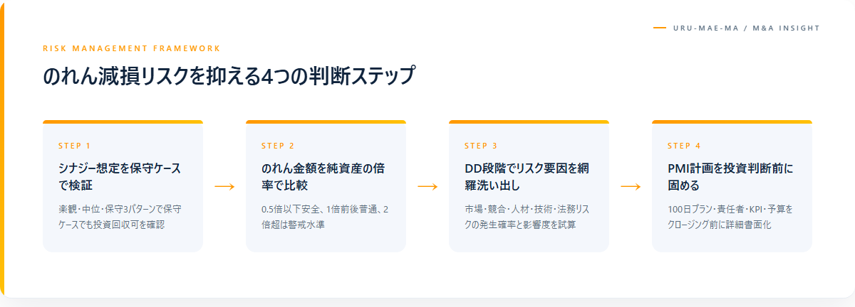 のれん減損リスクを抑えるための4つの判断ステップ