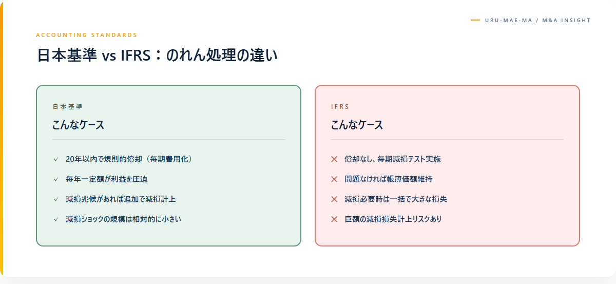のれん償却と減損損失の違い