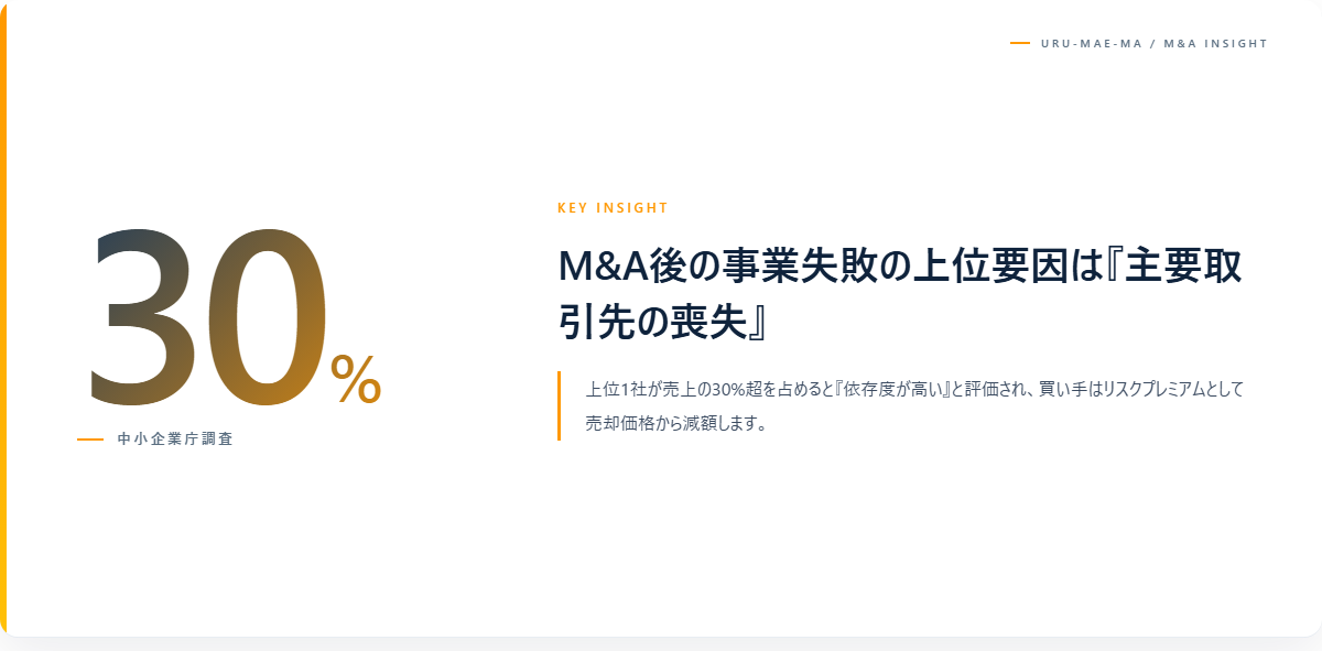 取引先依存度とは？M&Aで重視される理由