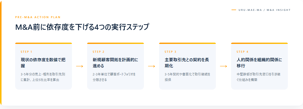 M&A前に依存度を下げるための4つのステップ