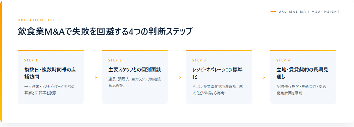 飲食業M&Aで失敗を回避する4つの判断ステップ