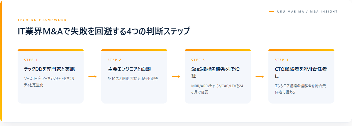 IT業界M&Aで失敗を回避する4つの判断ステップ