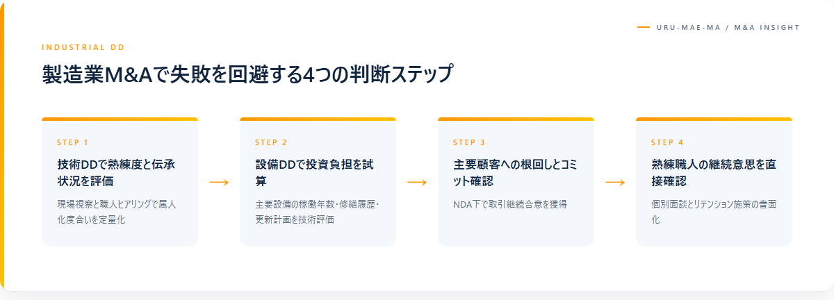 製造業M&Aで失敗を回避する4つの判断ステップ
