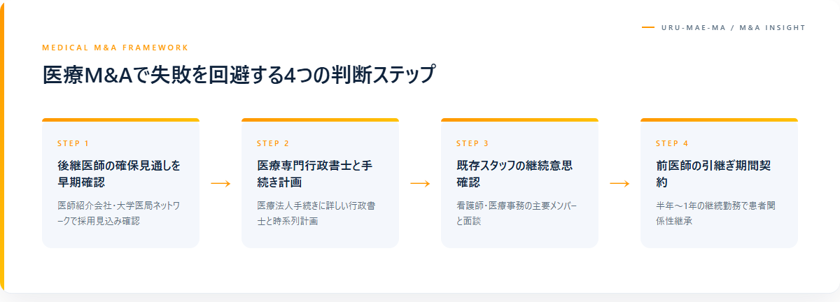 医療M&Aで失敗を回避する4つの判断ステップ