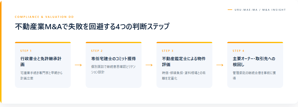 不動産業M&Aで失敗を回避する4つの判断ステップ