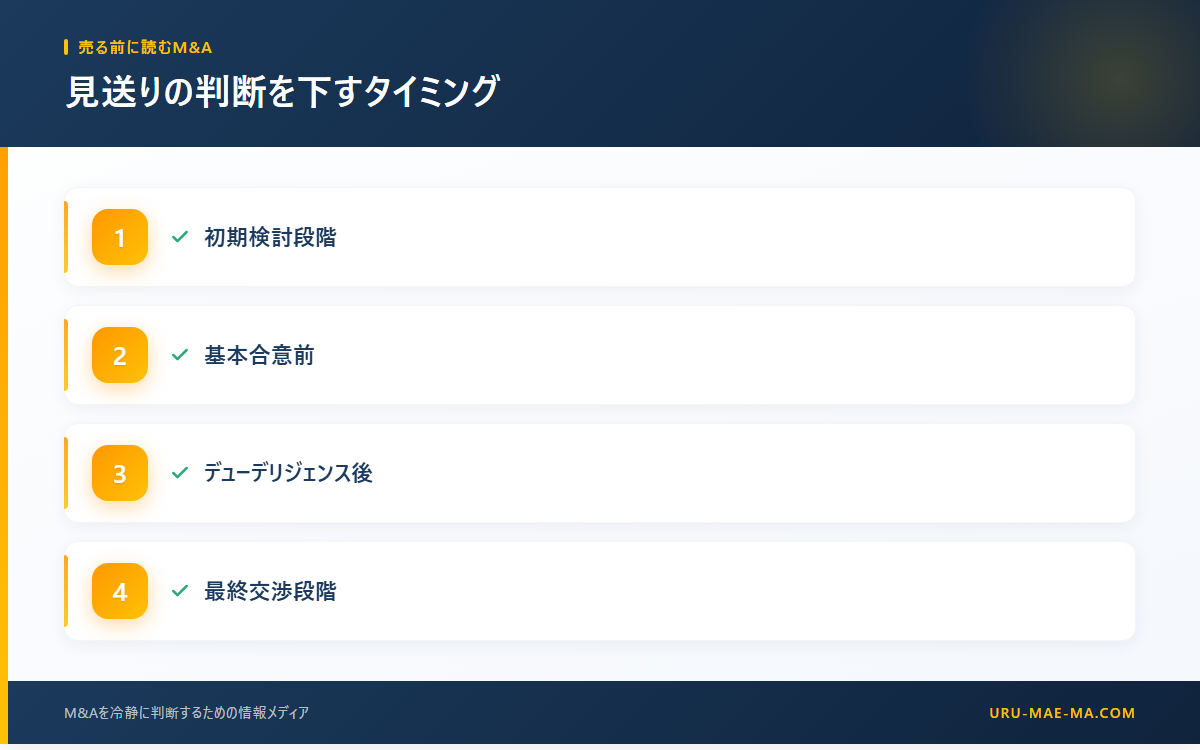 見送りの判断を下すタイミング